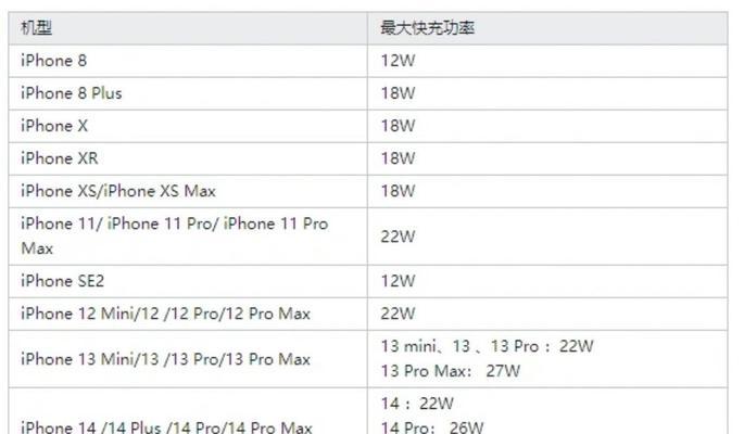 苹果十二支持的快速充电器功率是多少？如何选择？