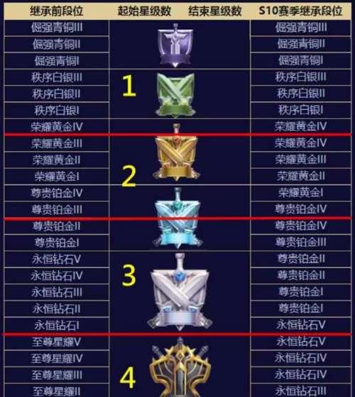王者荣耀星星排列方式是什么？星星排列有哪些规则？