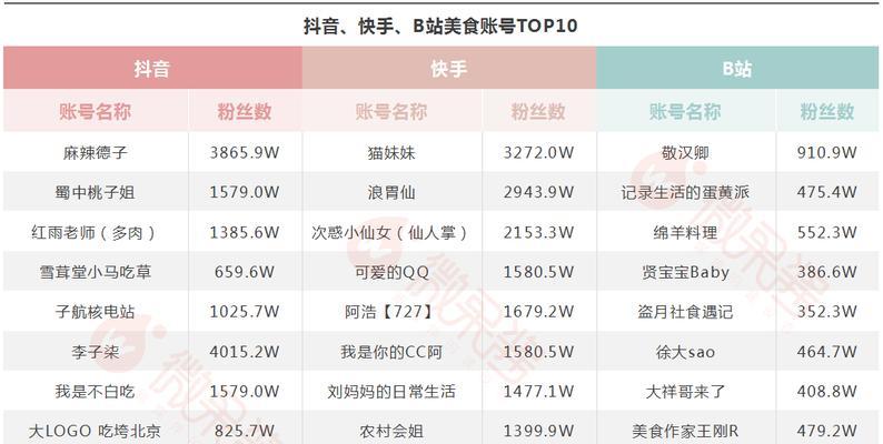 提升快手粉丝量的方法（从内容创作到互动）