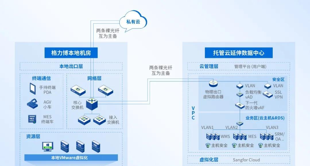 大型制造业的成功经验：全业务上云，为什么深信服托管云更适合？