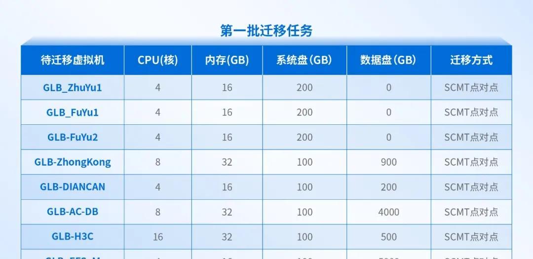 大型制造业的成功经验：全业务上云，为什么深信服托管云更适合？