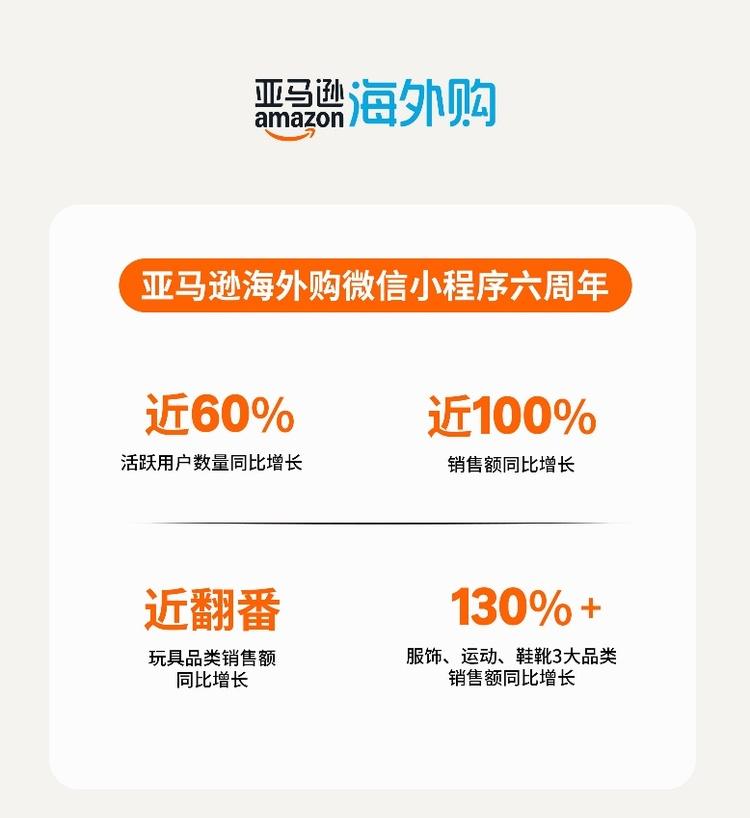 亚马逊海外购微信小程序上线六周年 销售额和活跃用户双双增长